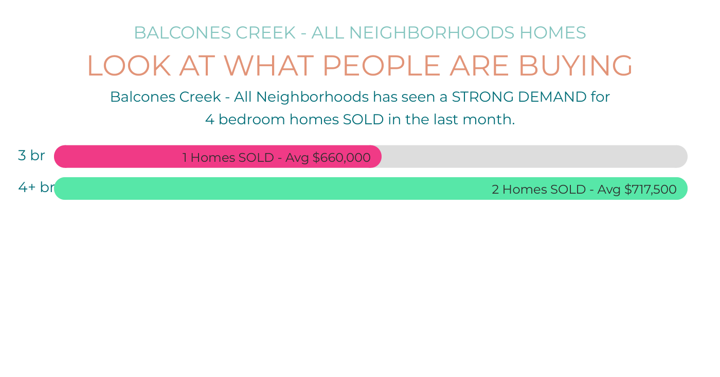 Buyer demand analysis for a specific neighborhood