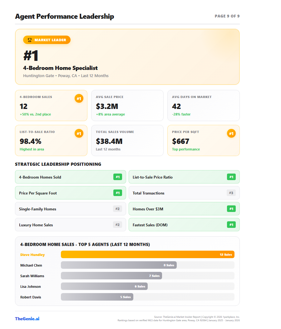 Agent performance ranking within a specific area