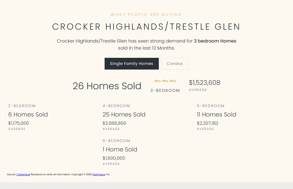 An embed breaking down sales by bedroom count