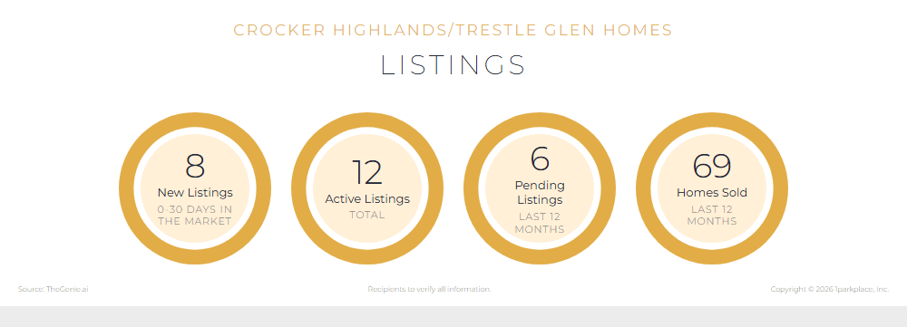 A market update embed showing current conditions for a neighborhood